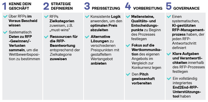 Abbildung 2: Was führende Asset Manager tun, um im RfP-Prozess erfolgreicher zu sein 